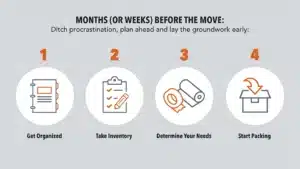 Graphic describing 4 steps that can be taken in the months and weeks before moving: getting organized, taking inventory, determining your needs, and starting to pack.