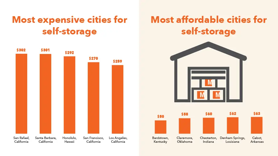 A chart that shows the cost for self storage in America 